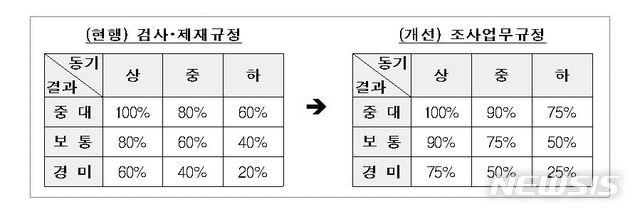 금융당국, 공매도 위반 처벌 강화…"과태료 50%까지 가중"