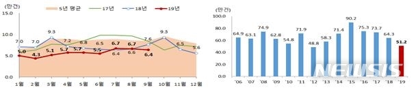 충북 1∼9월 주택거래↓, 전·월세 거래↑