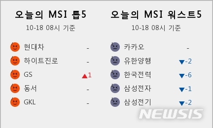 [빅데이터MSI]시장심리 톱5, 현대차·하이트진로·GS·동서·GKL