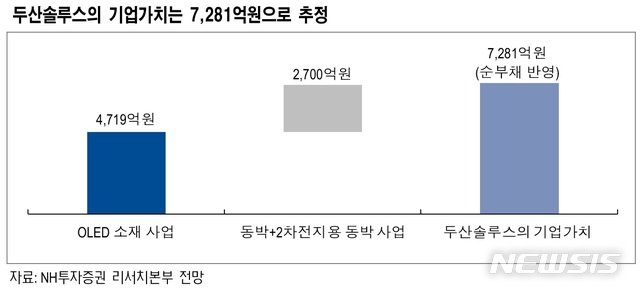 NH證 "두산솔루스, 중장기 성장 스토리 보유…매수의견"