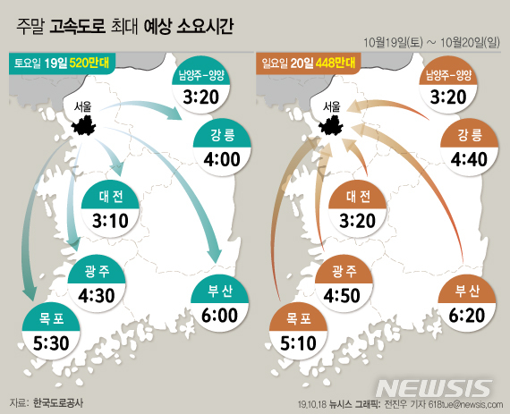 【서울=뉴시스】18일 한국도로공사에 따르면 이번 주말 예상교통량은 토요일(19일) 520만대, 일요일(20일) 448만대로 각각 집계됐다. 가을 단풍철 나들이 차량이 늘어나 평소 주말보다 교통량이 증가할 것으로 예상된다. (그래픽=전진우 기자) 618tue@newsis.com