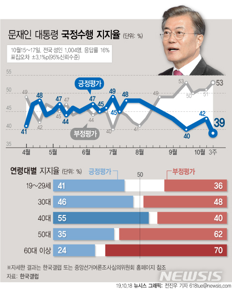 【서울=뉴시스】한국갤럽이 10월 3주차 문재인 대통령 직무수행 평가에서 긍정 평가는 전주 대비 4%포인트 하락한 39%를 기록했다고 18일 밝혔다. 문 대통령의 국정 지지율이 30% 대로 떨어진 것은 취임 후 처음이다. (그래픽=전진우 기자)  618tue@newsis.com 