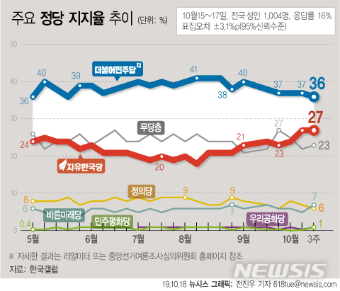 【서울=뉴시스】18일 한국갤럽에 따르면 10월 3주차 지지 정당 조사 결과 더불어민주당은 전주 대비 1%포인트 하락한 36%를 기록했으며 자유한국당은 전주와 동일한 27%로 집계됐다. (그래픽=전진우 기자)  618tue@newsis.com 