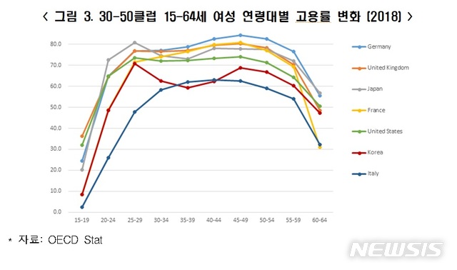 韓 35~44세 여성 고용률 30-50클럽 중 최저…경력단절 탓