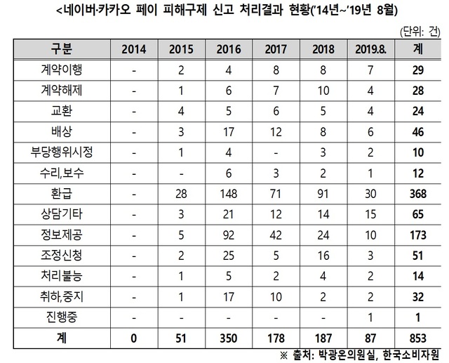 "네이버·카카오 페이, 소비자원 피해구제 권고 미이행률 28%"