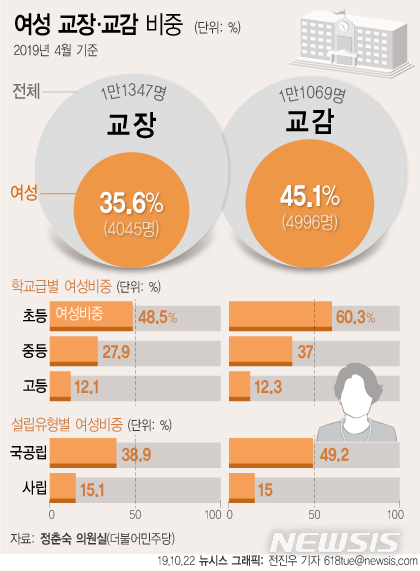 【서울=뉴시스】2일 더불어민주당 정춘숙 의원에 따르면 우리나라 초중고 교장의 35.6%만 여성이었다. 2018년 기준 전체 교원 중 여성은 64.1%에 달했다.(그래픽=전진우 기자) 618tue@newsis.com