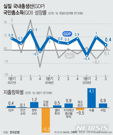 【서울=뉴시스】24일 한국은행에 따르면 3분기 우리나라의 국내총생산(GDP)은 전기대비 0.4% 성장한 것으로 나타났다. 이는 지난 1분기(-0.4%) 이후 2분기만에 가장 낮은 수준이다. (그래픽=전진우 기자) 618tue@newsis.com
