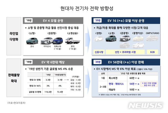 현대차, 2025년 전기차 16종·56만대 판매목표