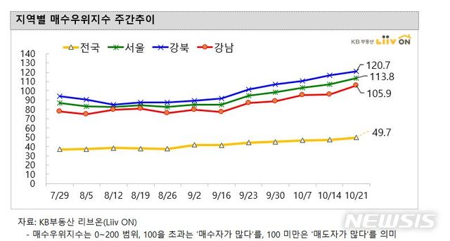 【서울=뉴시스】KB부동산 리브온 매수우위지수