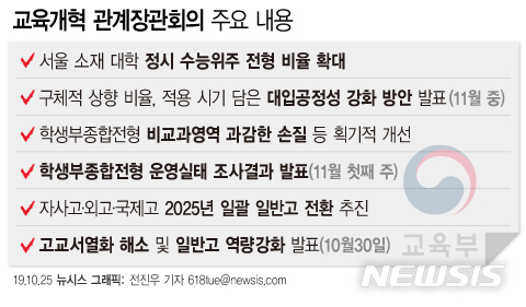 【서울=뉴시스】25일 교육부가 발표한 교육개혁 관계장관회의(교육장관회의) 결과에 따르면 정부와 여당, 청와대가 서울 주요대학과 중심으로 대학입시에서 정시모집 비율을 상향조정하기로 했다. 자율형사립고와 외국어고·국제고 등 특수목적고의 경우 2025년 고교학점제 전면 확대 시기와 맞물려 일괄 폐지하는 방안을 추진한다. (그래픽=전진우 기자) 618tue@newsis.com