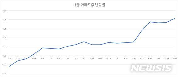 【서울=뉴시스】서울 아파트값 변동률(자료=한국감정원)