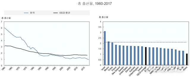 【세종=뉴시스】한국의 출산율 현황 및 전망과 OECD 회원국과의 비교. (그래픽=OECD 제공)