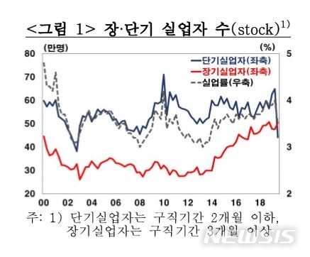 한번 밀리면 '실업의 늪'…장기실업자, 50만명 넘어(종합)