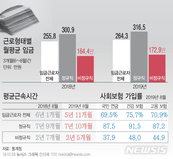 비정규직 173만원 vs 정규직 316만원…임금 양극화 '사상최대'