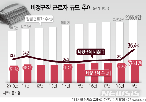 비정규직 늘고 정규직 줄고…文 고용 시계 거꾸로 돌았다