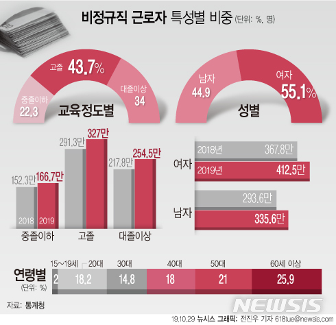 비정규직 34%가 대졸자…절반 이상이 여성