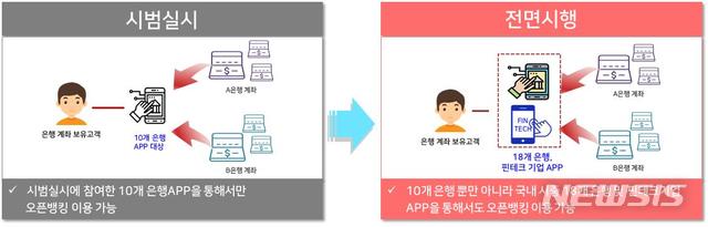 '오픈뱅킹 전면 시행' 금융회사마다 차별화 서비스 고심(종합)