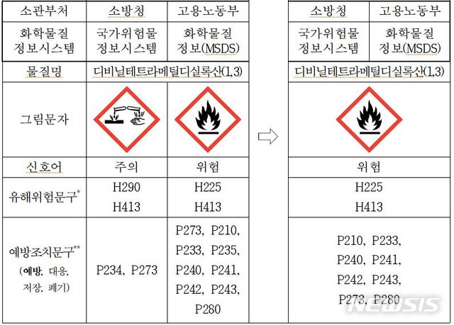 산업계 화학물질 분류·표시(GHS) 정보 혼란 사라진다 :: 공감언론 뉴시스통신사 산업계 화학물질 분류·표시(Ghs) 정보 혼란 사라진다 :: 공감언론 뉴시스통신사