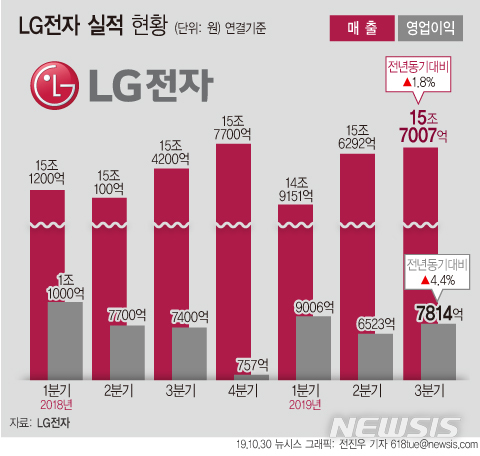 【서울=뉴시스】 LG전자는 2019년 3분기 연결기준 매출액 15조7007억원의 실적을 기록한 것으로 집계됐다고 30일 밝혔다. 같은 기간 영업이익은 7814억원을 기록했다. (그래픽=전진우 기자)  618tue@newsis.com 