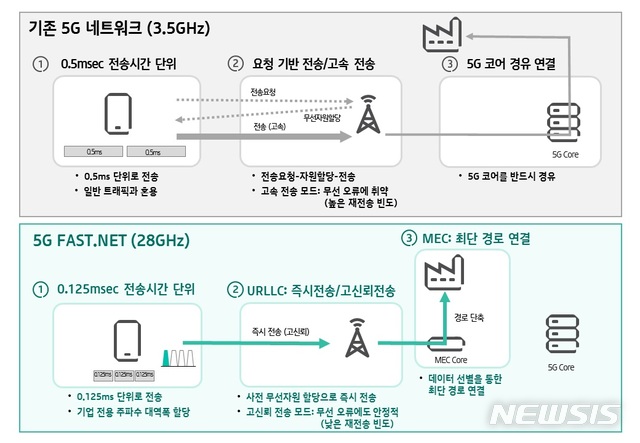 KT, '28GHz 기업전용 5G 네트워크' 개발 성공