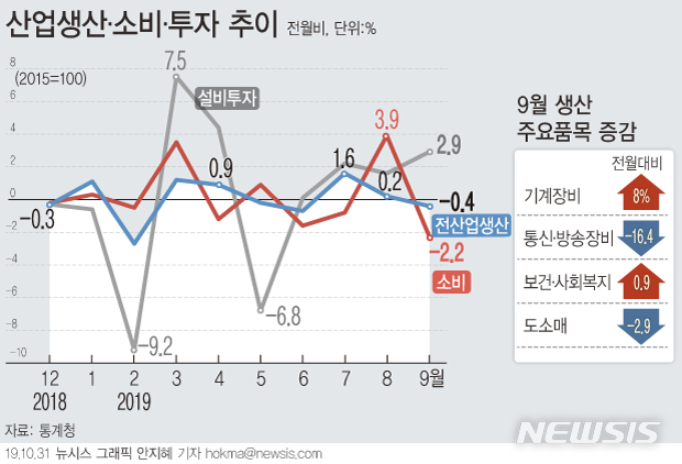 【서울=뉴시스】통계청에 따르면 지난 9월 전 산업생산지수는 전월보다 0.4% 감소했다. 소비를 의미하는 소매판매액지수는 2.2% 감소했다. (그래픽=안지혜 기자)  hokma@newsis.com 