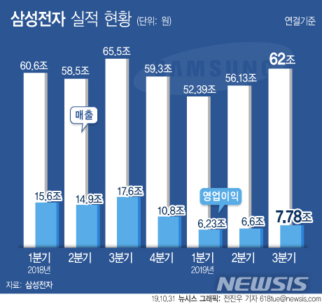 【서울=뉴시스】삼성전자는 연결기준 올해 3분기 매출 62조원, 영업이익 7조78000억원을 기록했다고 31일 공시했다. 이는 각각 전년 동기 대비 5.28%, 55.74% 감소한 수치다. (그래픽=전진우 기자)  618tue@newsis.com 