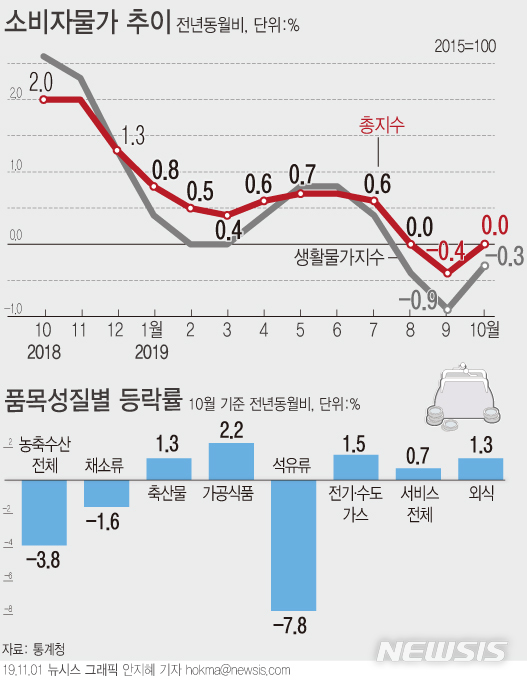 【서울=뉴시스】지난 8월 사상 처음으로 '사실상' 마이너스를 기록했던 소비자물가 상승률이 두 달 만에 0%대로 올라섰다. (그래픽=안지혜 기자) hokma@newsis.com