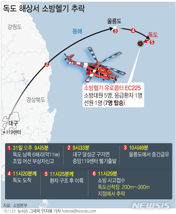 軍, 독도 소방헬기 추락사고 수색작업에 함정·항공기 투입