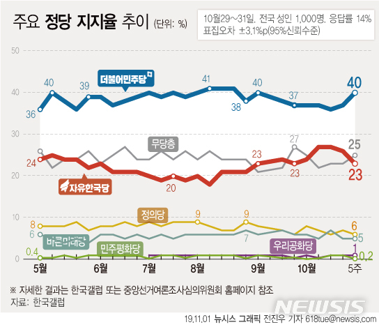 【서울=뉴시스】1일 한국갤럽에 따르면 10월 5주차 지지 정당 조사 결과 더불어민주당은 전주 대비 3%포인트 상승한 40%를 기록했으며 자유한국당은 전주 대비 3%포인트 하락한 23%로 집계됐다. (그래픽=전진우 기자)  618tue@newsis.com 