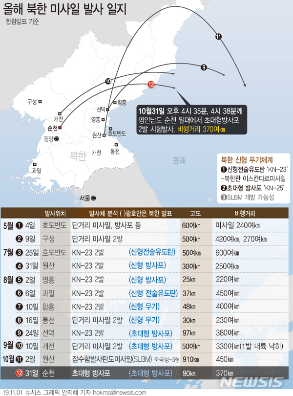 【서울=뉴시스】북한이 지난달 31일 초대형방사포 시험사격에 성공했다고 북한 매체가 1일 보도했다. 북한이 초대형방사포 시험발사를 진행한 것은 지난 8월24일, 9월10일에 이어 세 번째다. (그래픽=안지혜 기자)  hokma@newsis.com 