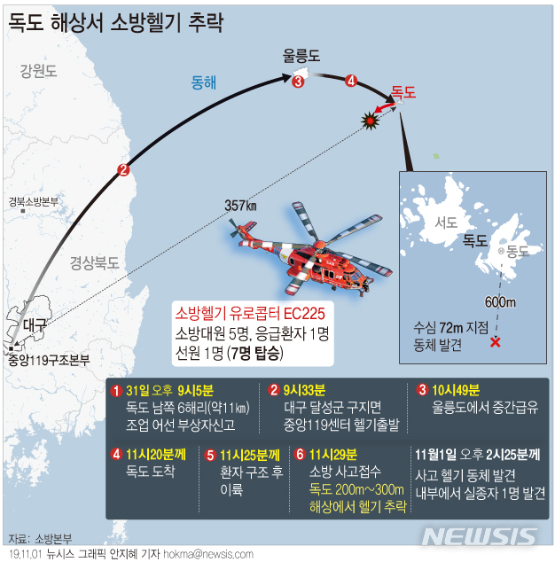 【서울=뉴시스】7명이 탑승한 채 독도 바다에 추락한 소방헬기의 동체로 추정되는 물체의 위치가 사건발생 14시간만인 1일 오후 2시25분께 확인됐다. 추락 지점으로 추정되는 해역의 수심은 72ｍ이다. (그래픽=안지혜 기자)  hokma@newsis.com 