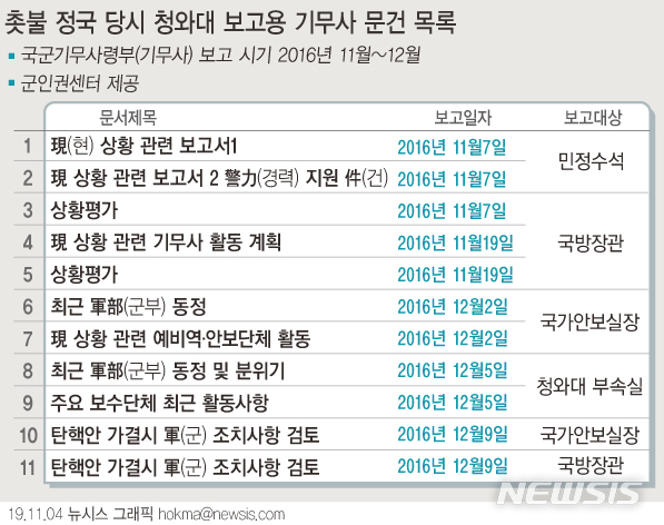 박근혜 탄핵심판날…기무사, 청와대에 '軍조치' 보고