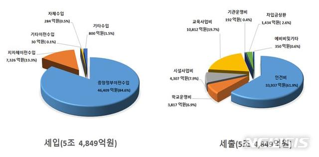 경남도교육청 2020년도 예산안