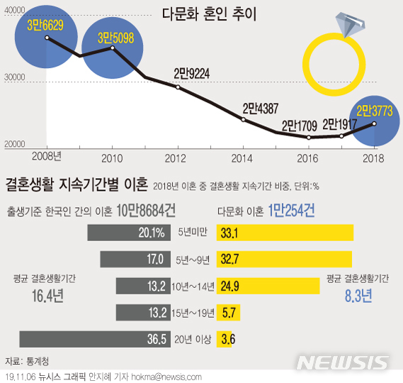 국제결혼 2년째 늘어…한류열풍에 베트남·태국 신부↑