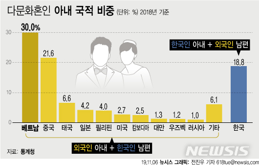 국제결혼 2년째 늘어…한류열풍에 베트남·태국 신부↑