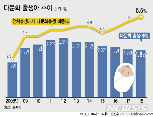 다문화 가정 출생아 6년째 감소…한국 내 비중은 역대 최고