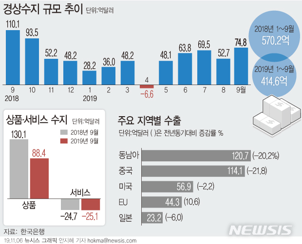 【서울=뉴시스】6일 한국은행에 따르면 우리나라 경상수지 흑자 규모는 74억7720만달러로 5개월째 흑자 기조를 유지했다. (그래픽=안지혜 기자) hokma@newsis.com 