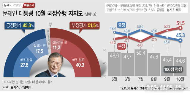 【서울=뉴시스】뉴시스가 여론조사 전문기관 리얼미터에 의뢰해 실시한 '월간 정례 대통령 국정수행 평가' 결과에 따르면 문재인 대통령의 10월 국정 수행 지지율은 45.3%(매우 잘함 27.8%, 잘하는 편 17.5%)로 9월 조사 때보다 1.3%포인트 하락했다. (그래픽=전진우 기자) 618tue@newsis.com
