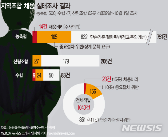 "임원 자녀는 프리패스?"…농협·수협 채용 비리 백태