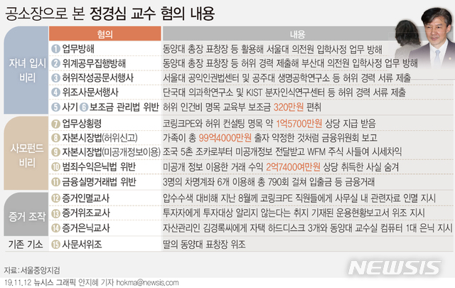 【서울=뉴시스】검찰이 조국 전 법무부장관의 부인 정경심 동양대학교 교수를 지난 11일 구속기소했다. 공소장에는 정 교수의 딸과 동생, 조 전 장관의 5촌 조카가 공범으로 적시됐다. (그래픽=안지혜 기자)  hokma@newsis.com 