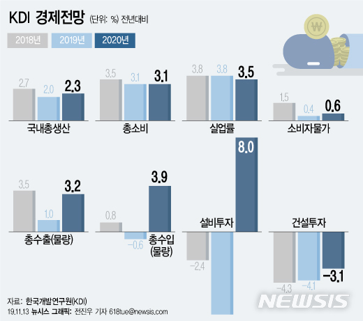 내년 성장률도 낮췄다…KDI, 2.5→2.3% 하향 조정