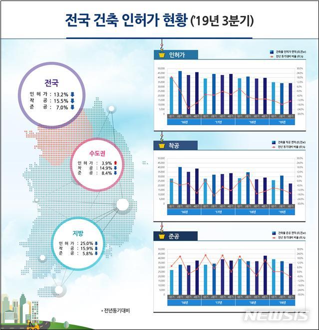【서울=뉴시스】13일 국토교통부가 발표한 '2018년 3분기 전국 건축 인허가 현황'에 따르면 지난해 같은 기간에 비해 인허가 면적은 13.2%, 착공 면적은 15.5%, 준공 면적은 7.0% 각각 감소됐다. (제공 = 국토부) 2019.11.13.