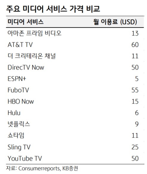 '콘텐츠 공룡' 디즈니도 출격…글로벌 OTT 경쟁 본격화