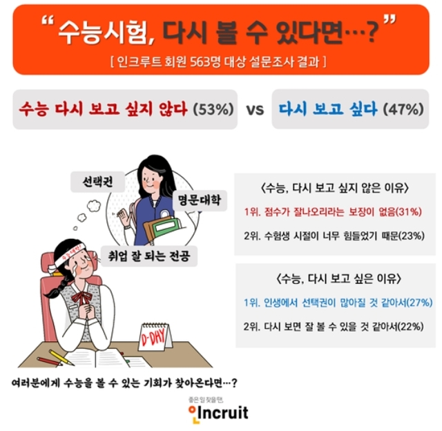 직장인·취준생 "수능 다시보고 싶다" 47% vs "아니다" 53%