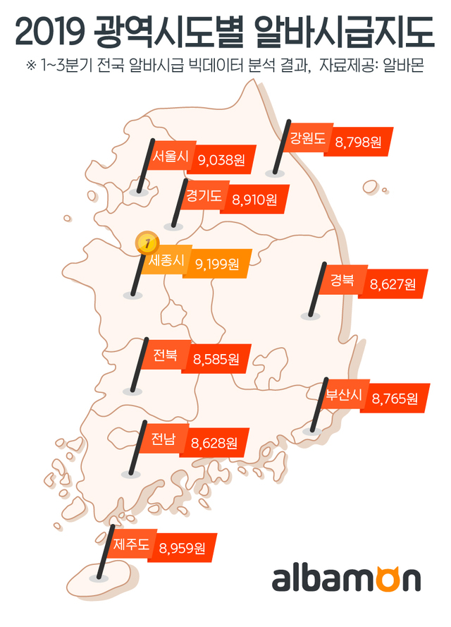 올해 광역시도별 알바시급 2년 연속 ‘세종시 9199원' 1위