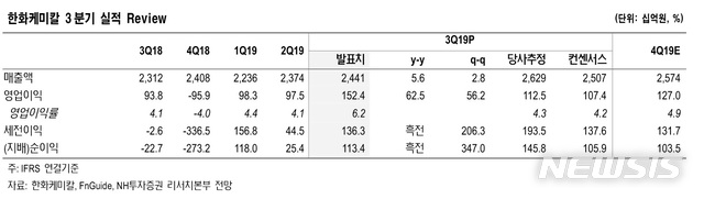 NH證 "한화케미칼, 3분기 실적 시장 기대치 상회…매수의견"