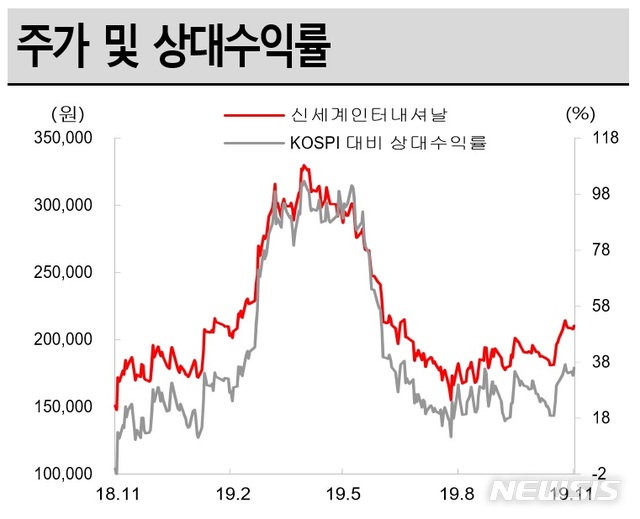 SK證 :신세계인터내셔날, 4분기 화장품 성수기 수혜 기대"