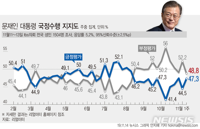 文대통령 국정 지지율 47.3%로 반등…중도층 지지세 회복