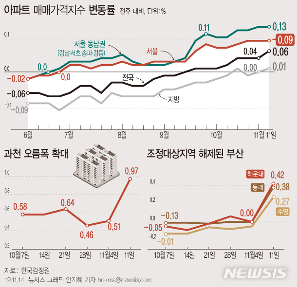 분양가 상한제 비웃는 서울 아파트값…강남4구 0.13%↑