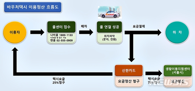 【서울=뉴시스】바우처택시 운영 시스템. 2019.11.15. (이미지=서울시 제공)